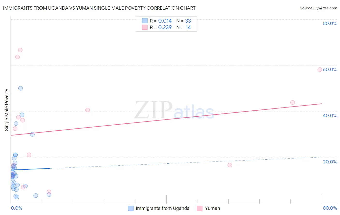 Immigrants from Uganda vs Yuman Single Male Poverty
