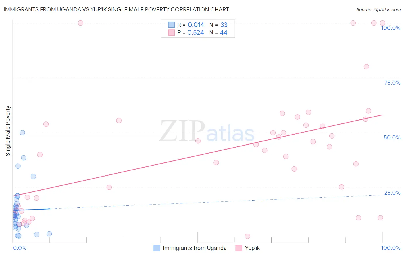 Immigrants from Uganda vs Yup'ik Single Male Poverty