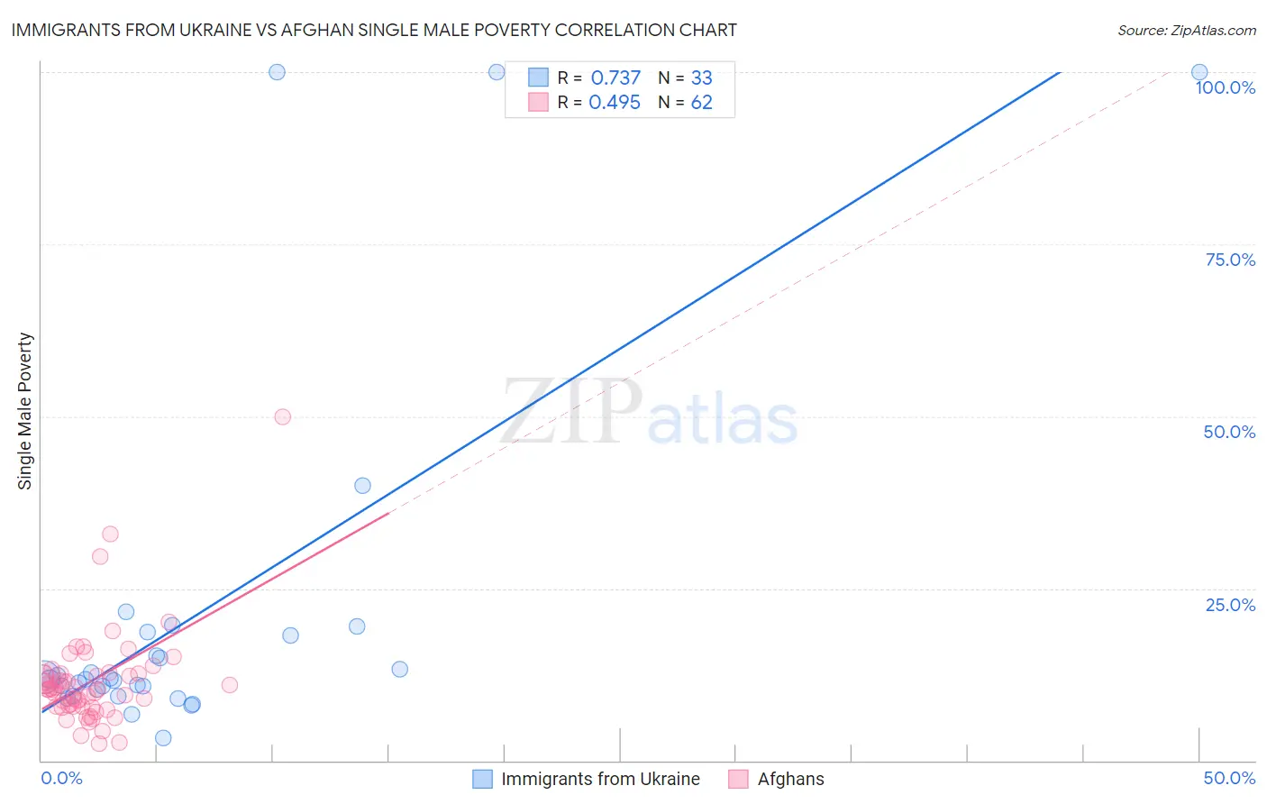 Immigrants from Ukraine vs Afghan Single Male Poverty