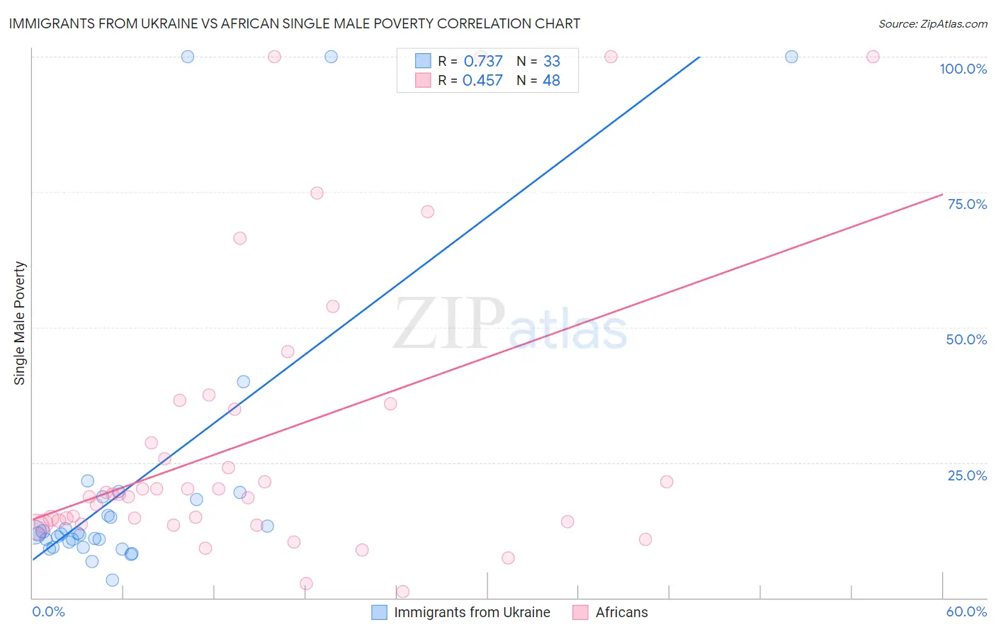 Immigrants from Ukraine vs African Single Male Poverty
