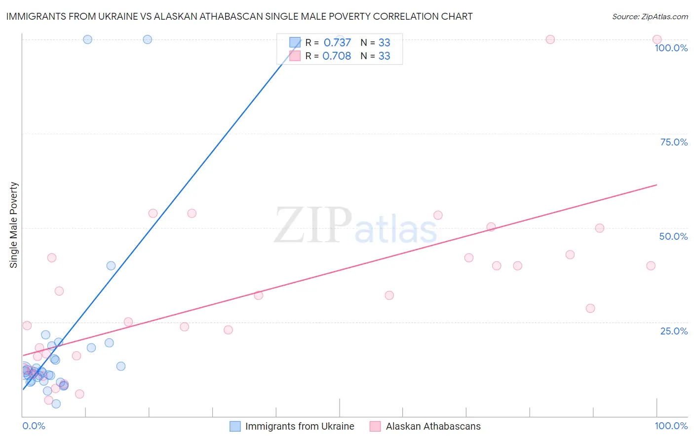 Immigrants from Ukraine vs Alaskan Athabascan Single Male Poverty