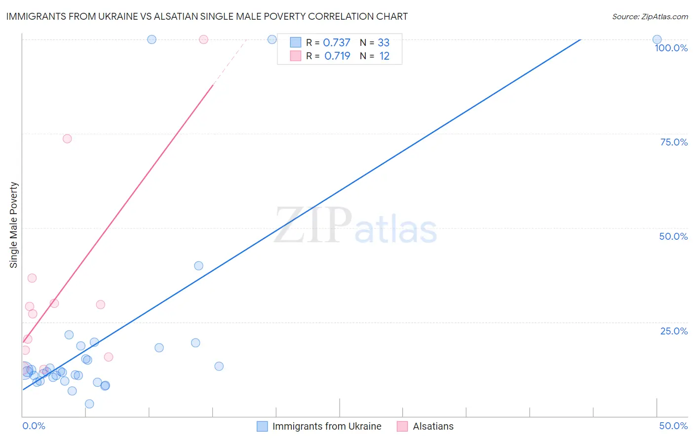 Immigrants from Ukraine vs Alsatian Single Male Poverty