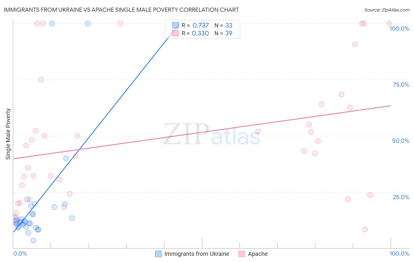 Immigrants from Ukraine vs Apache Single Male Poverty