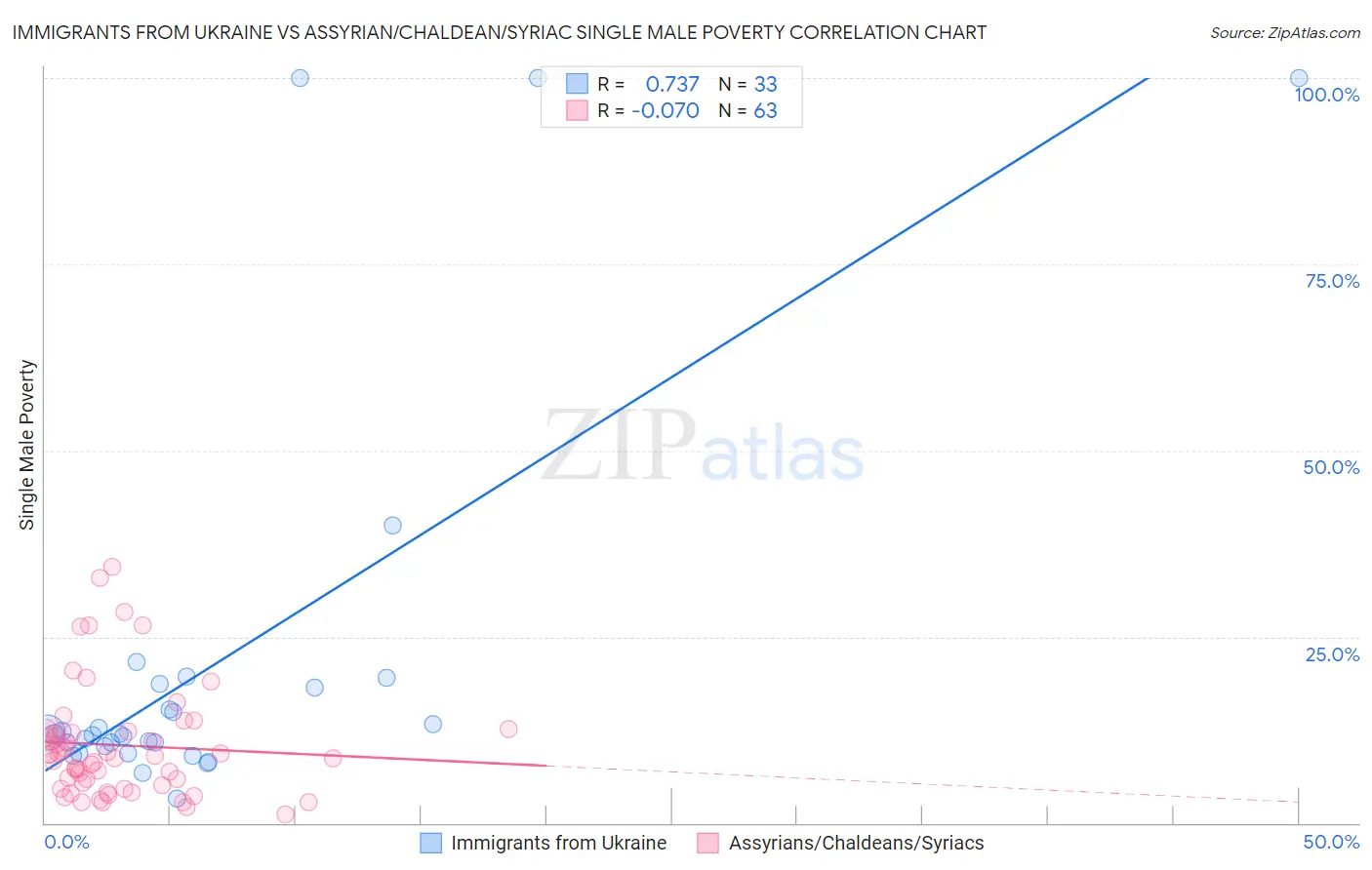 Immigrants from Ukraine vs Assyrian/Chaldean/Syriac Single Male Poverty