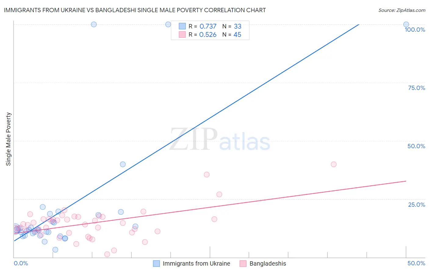 Immigrants from Ukraine vs Bangladeshi Single Male Poverty