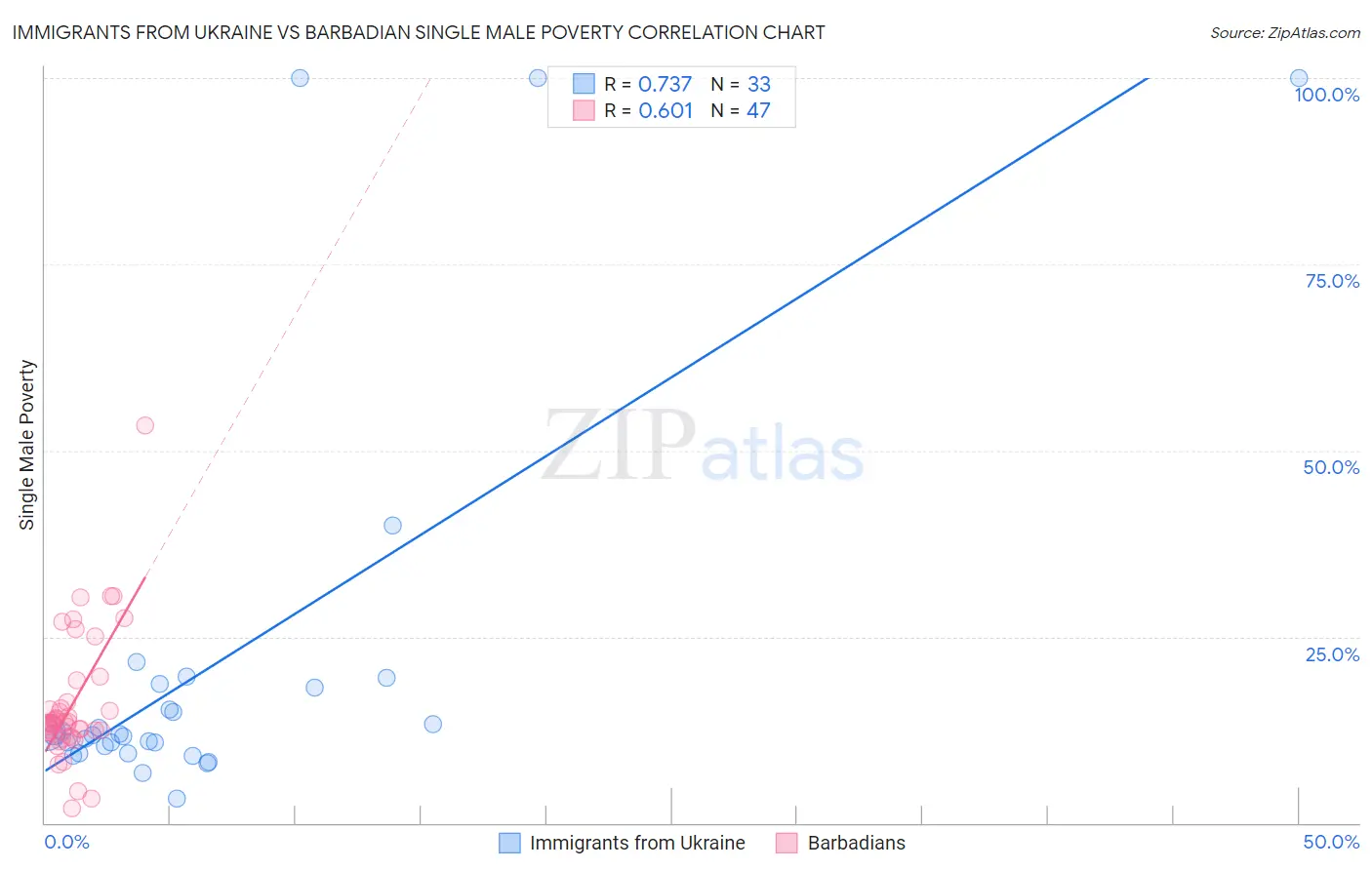 Immigrants from Ukraine vs Barbadian Single Male Poverty