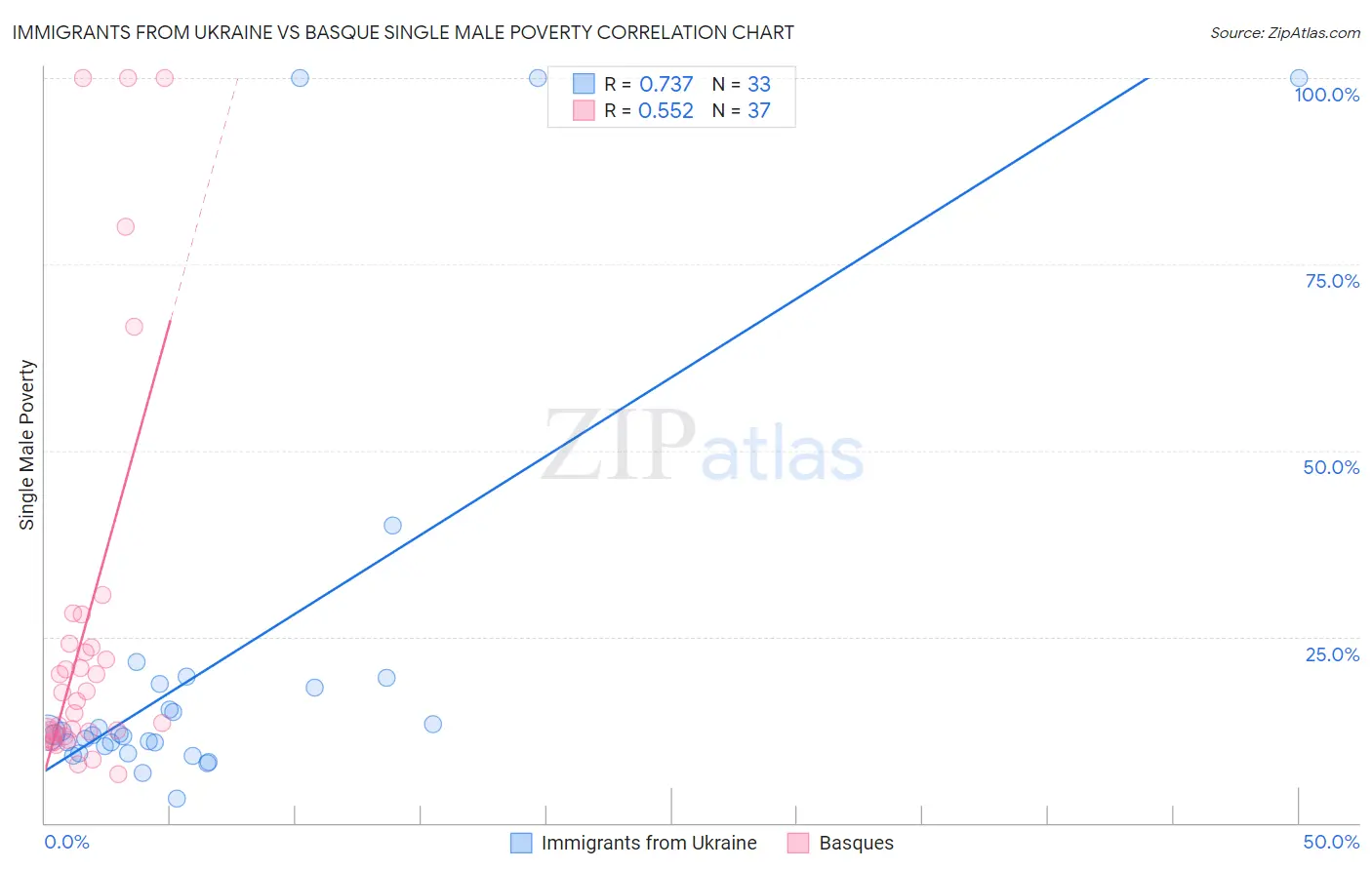 Immigrants from Ukraine vs Basque Single Male Poverty