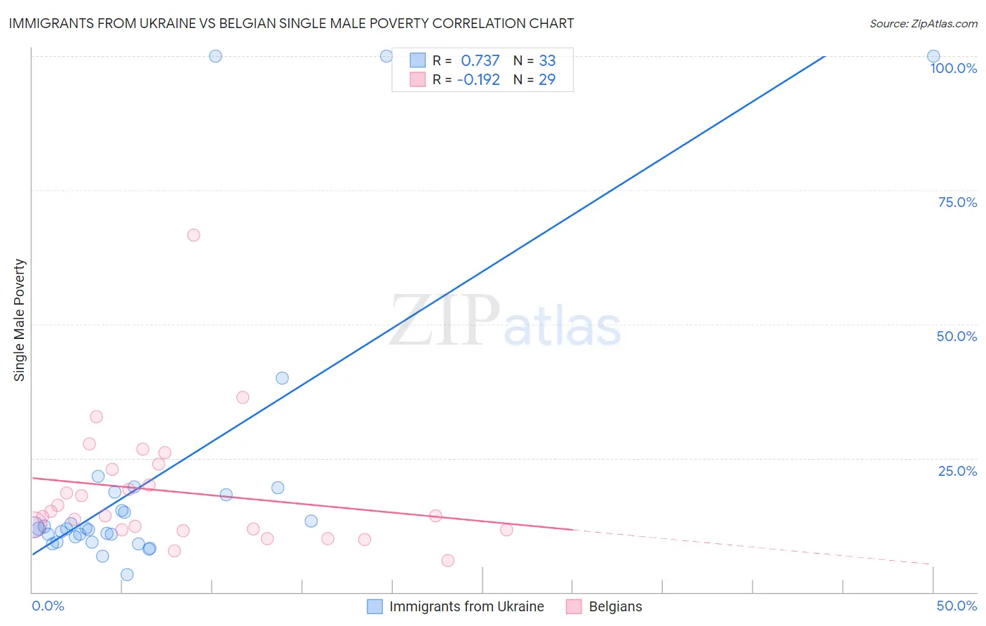 Immigrants from Ukraine vs Belgian Single Male Poverty