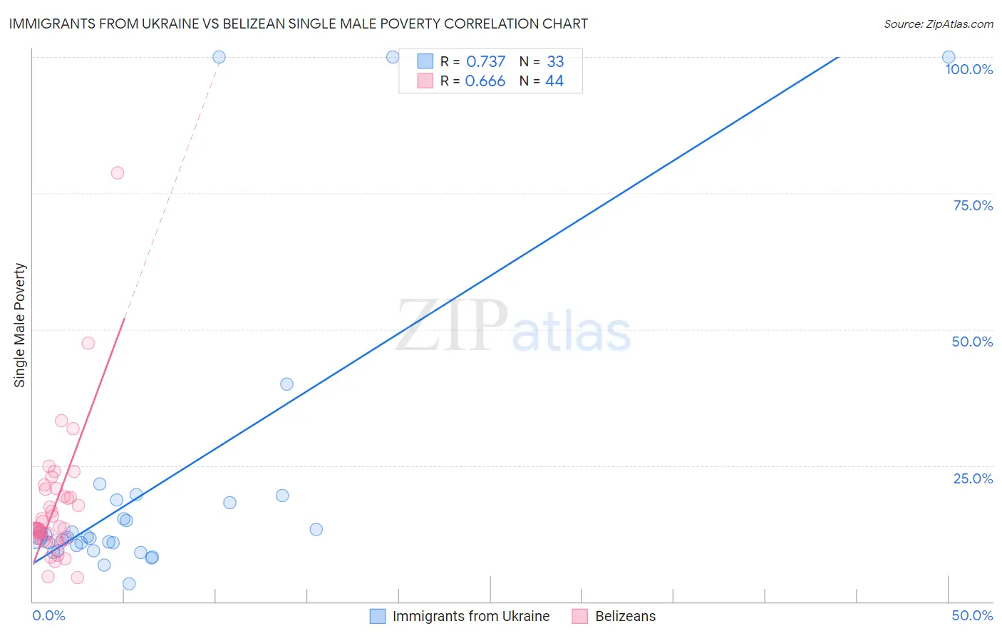 Immigrants from Ukraine vs Belizean Single Male Poverty