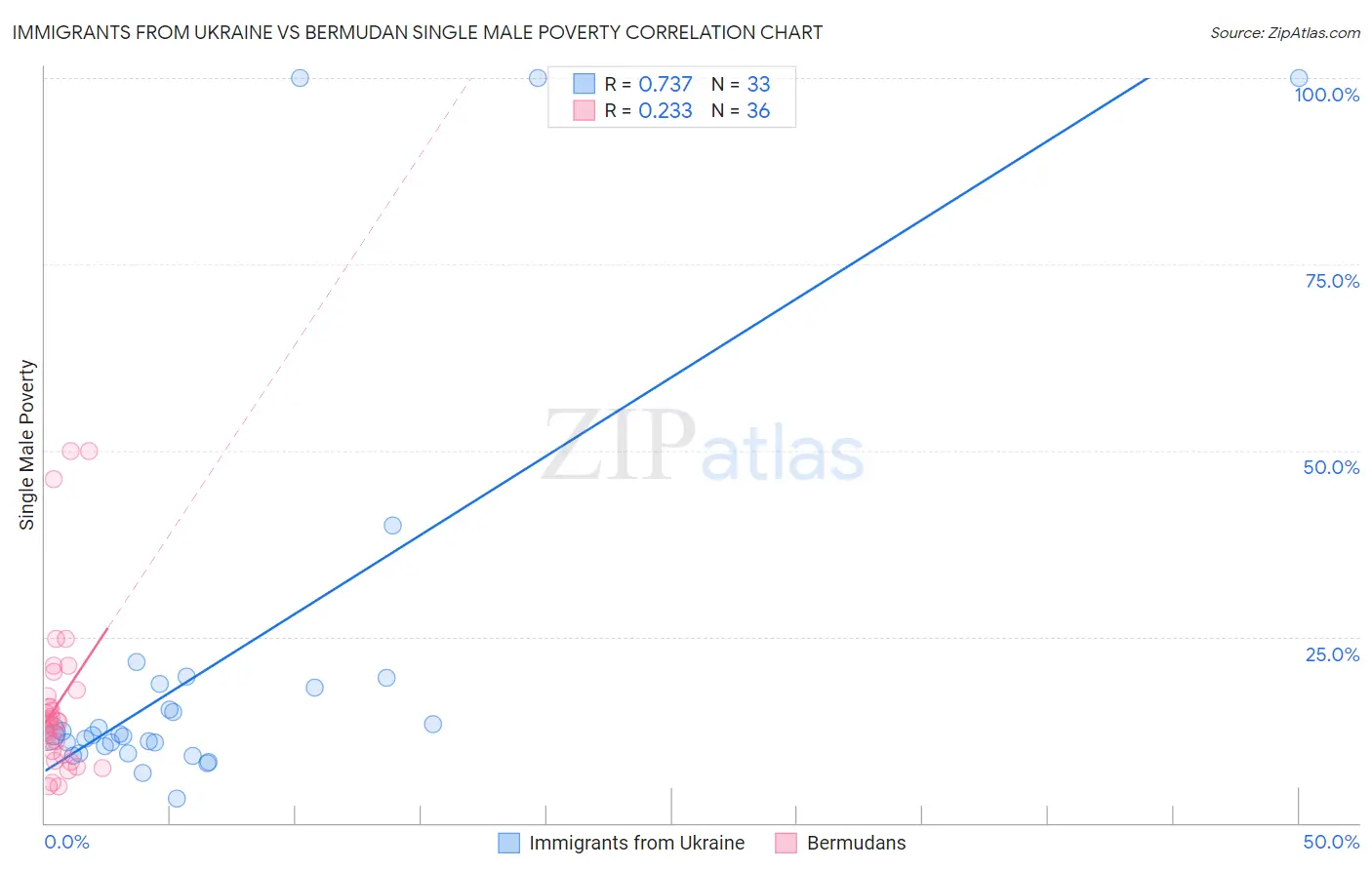Immigrants from Ukraine vs Bermudan Single Male Poverty