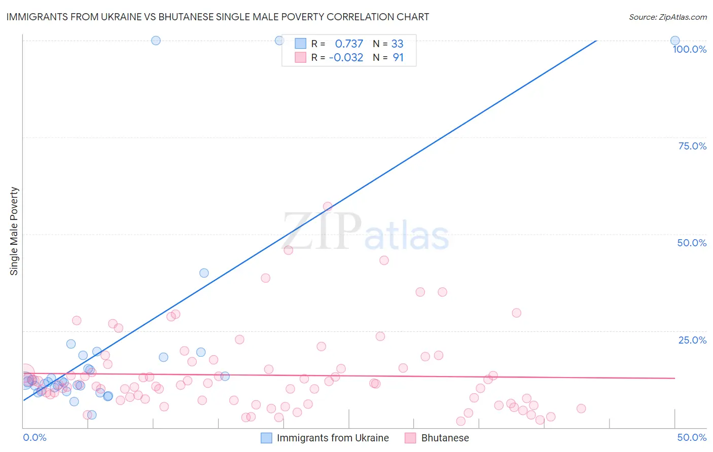 Immigrants from Ukraine vs Bhutanese Single Male Poverty