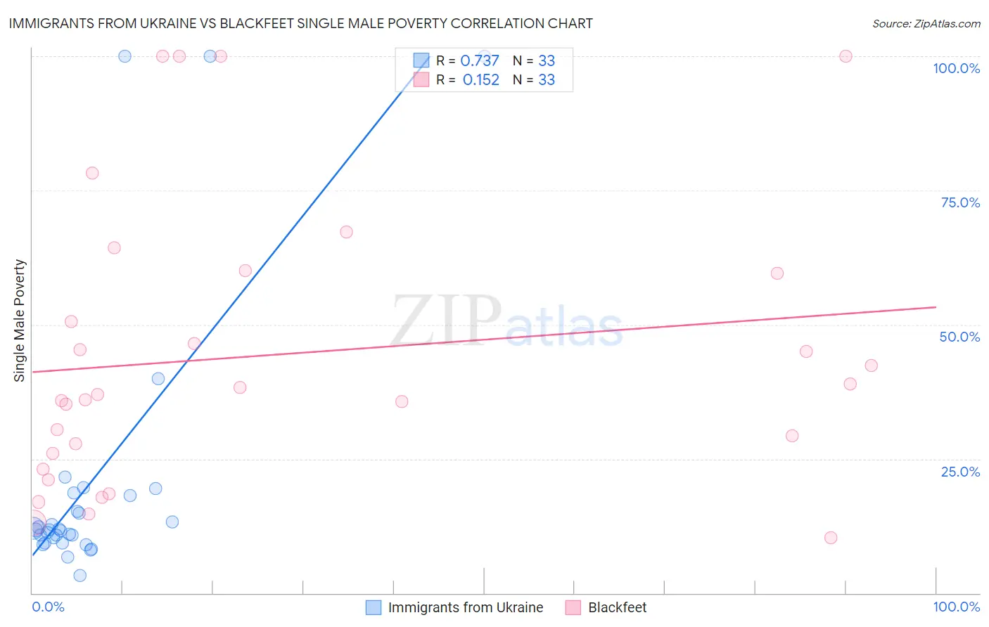 Immigrants from Ukraine vs Blackfeet Single Male Poverty
