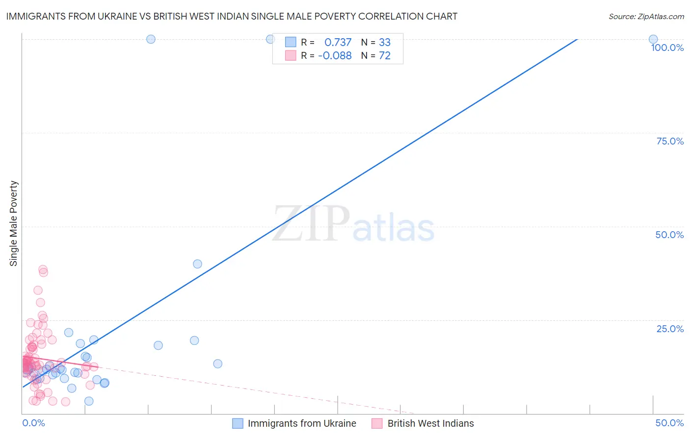 Immigrants from Ukraine vs British West Indian Single Male Poverty