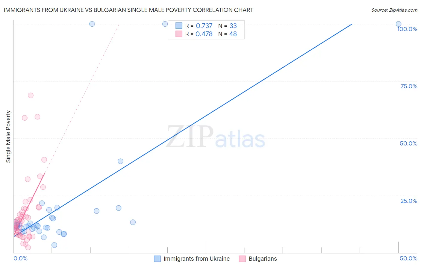 Immigrants from Ukraine vs Bulgarian Single Male Poverty