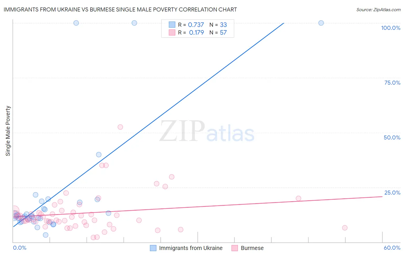 Immigrants from Ukraine vs Burmese Single Male Poverty