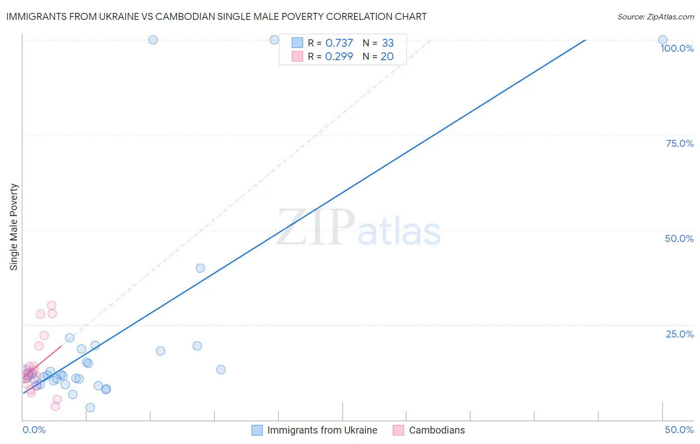 Immigrants from Ukraine vs Cambodian Single Male Poverty
