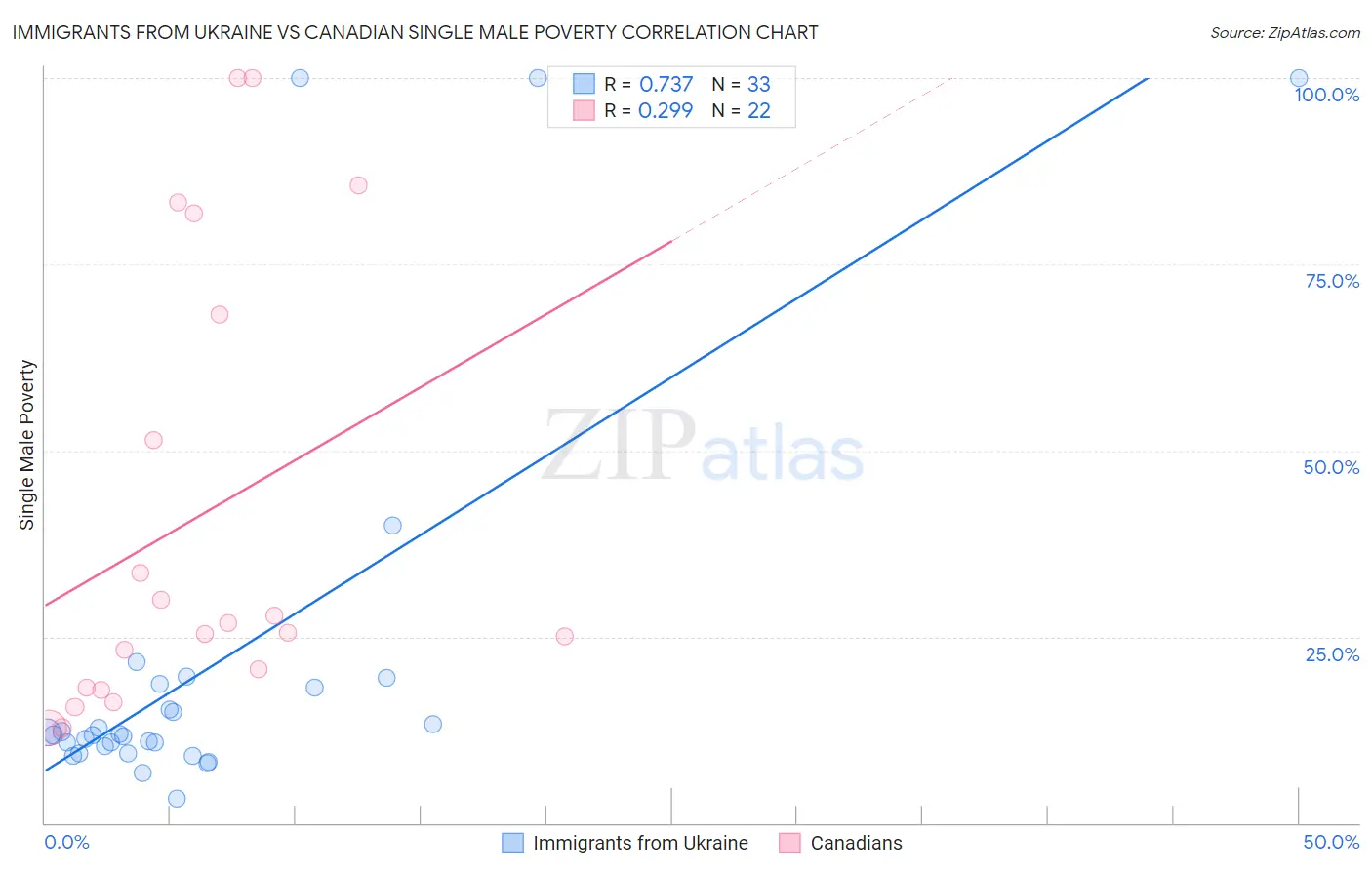 Immigrants from Ukraine vs Canadian Single Male Poverty