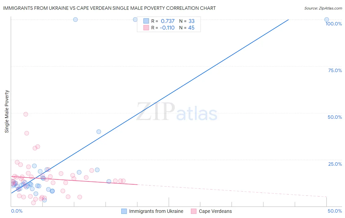 Immigrants from Ukraine vs Cape Verdean Single Male Poverty
