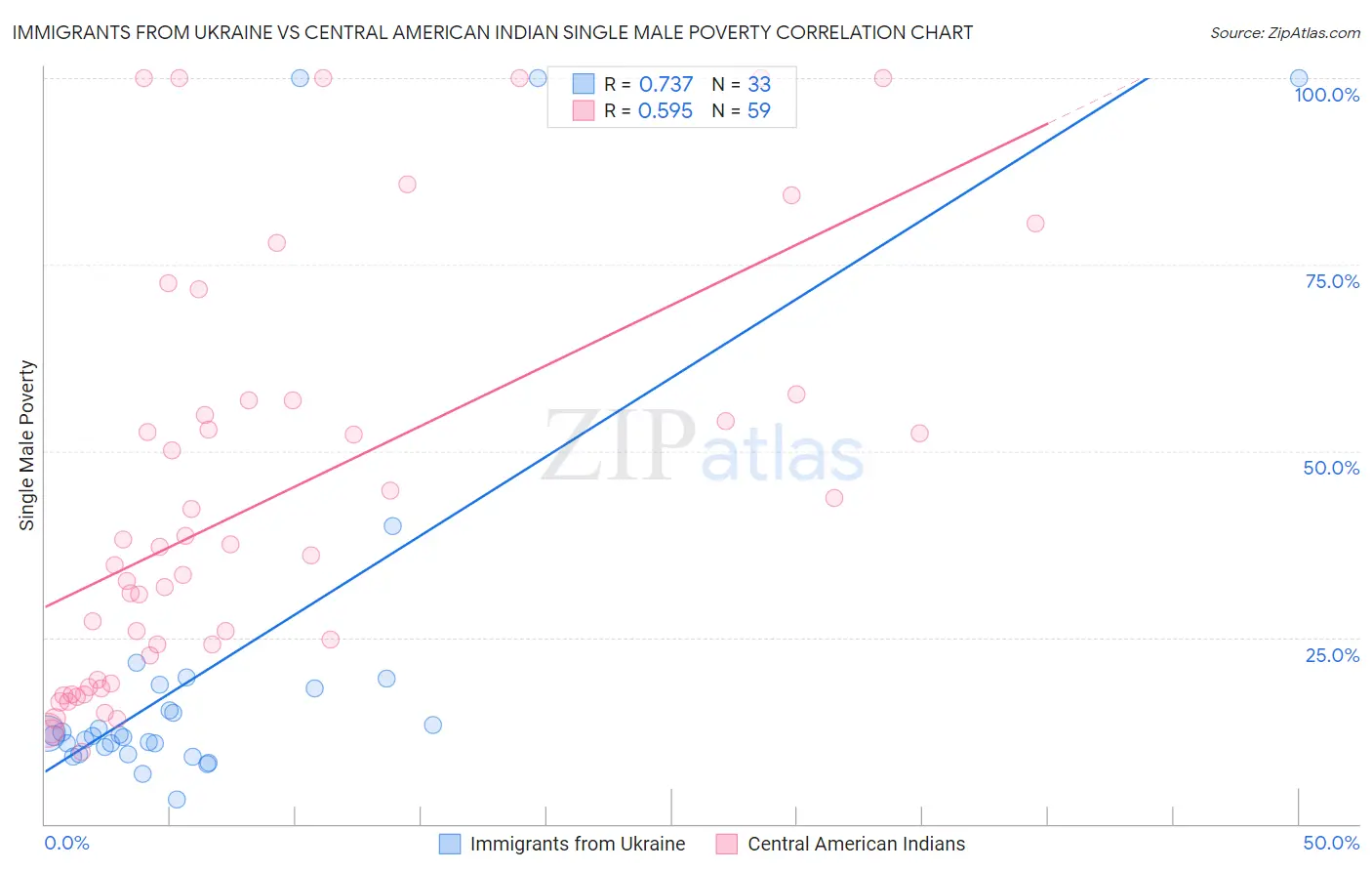 Immigrants from Ukraine vs Central American Indian Single Male Poverty