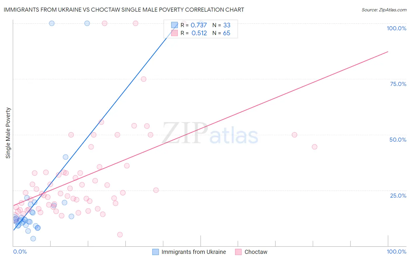Immigrants from Ukraine vs Choctaw Single Male Poverty