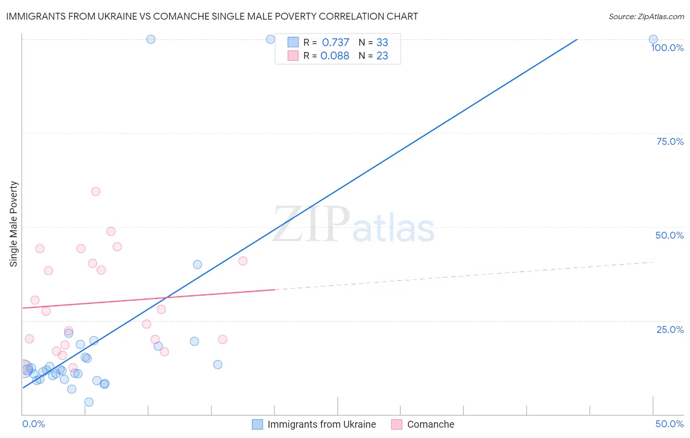 Immigrants from Ukraine vs Comanche Single Male Poverty