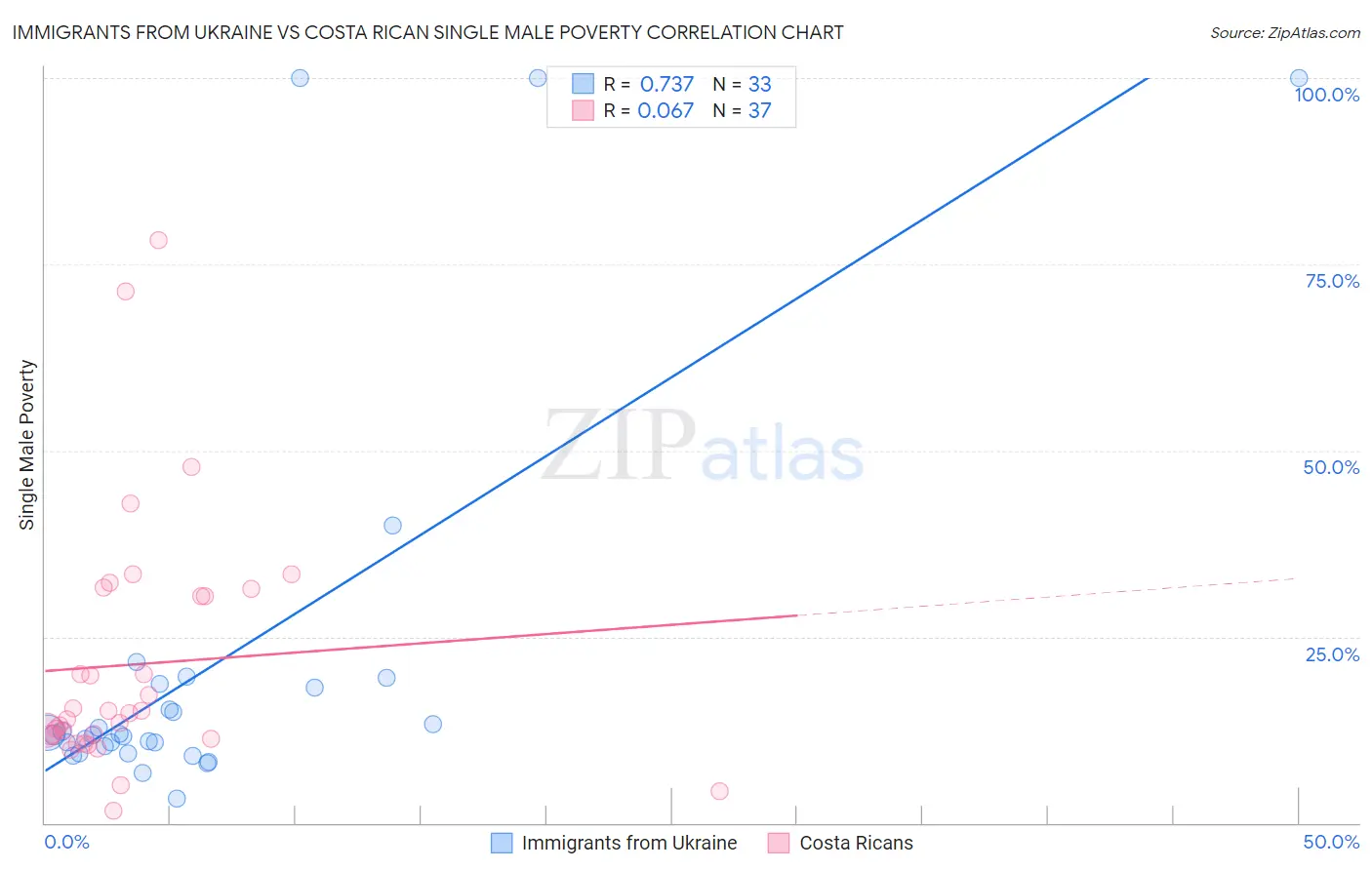 Immigrants from Ukraine vs Costa Rican Single Male Poverty