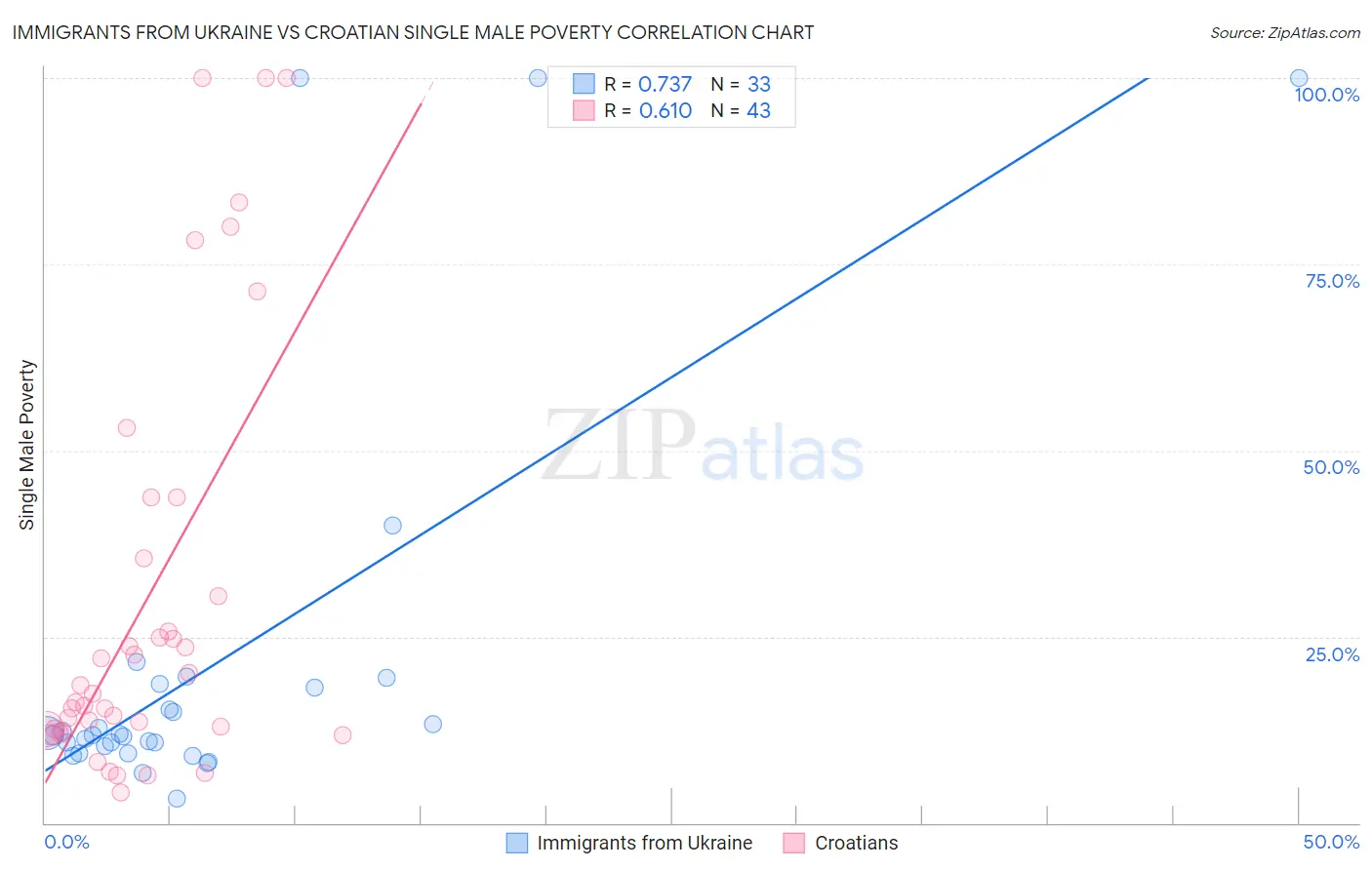 Immigrants from Ukraine vs Croatian Single Male Poverty