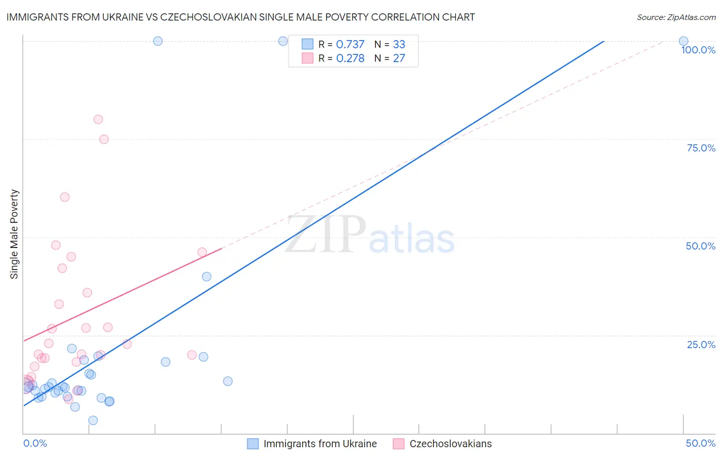 Immigrants from Ukraine vs Czechoslovakian Single Male Poverty