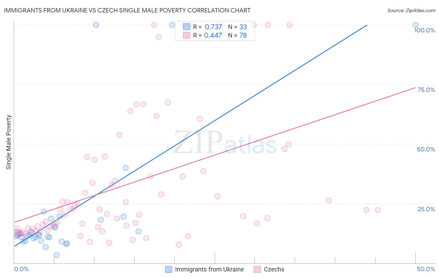 Immigrants from Ukraine vs Czech Single Male Poverty