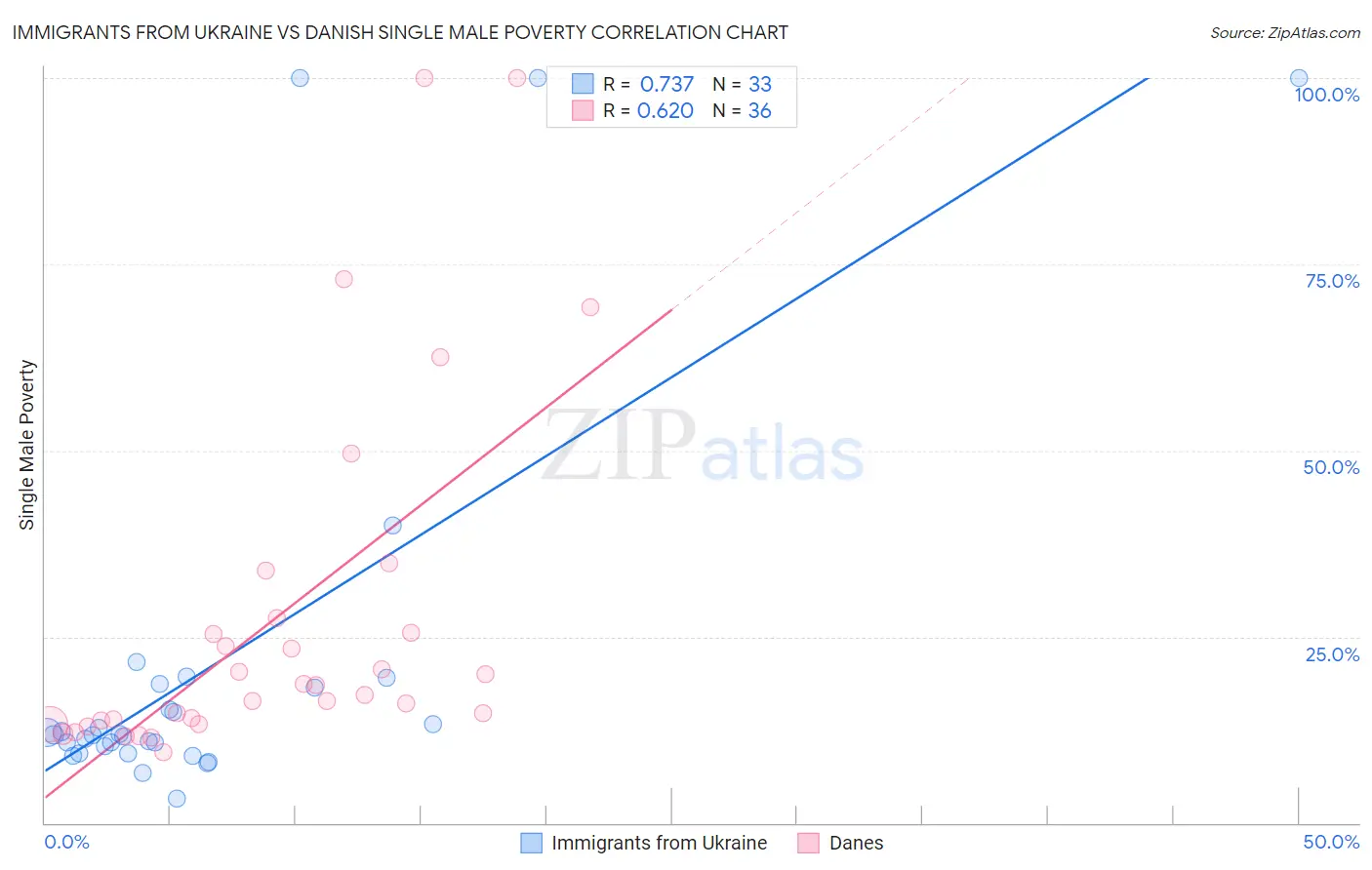 Immigrants from Ukraine vs Danish Single Male Poverty
