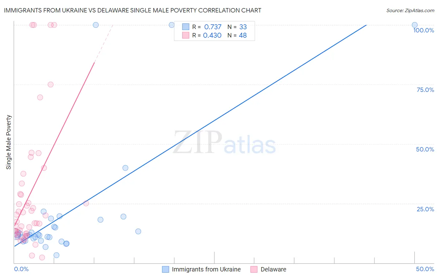 Immigrants from Ukraine vs Delaware Single Male Poverty