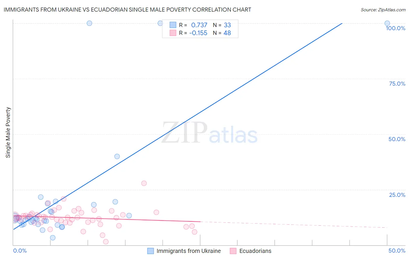 Immigrants from Ukraine vs Ecuadorian Single Male Poverty