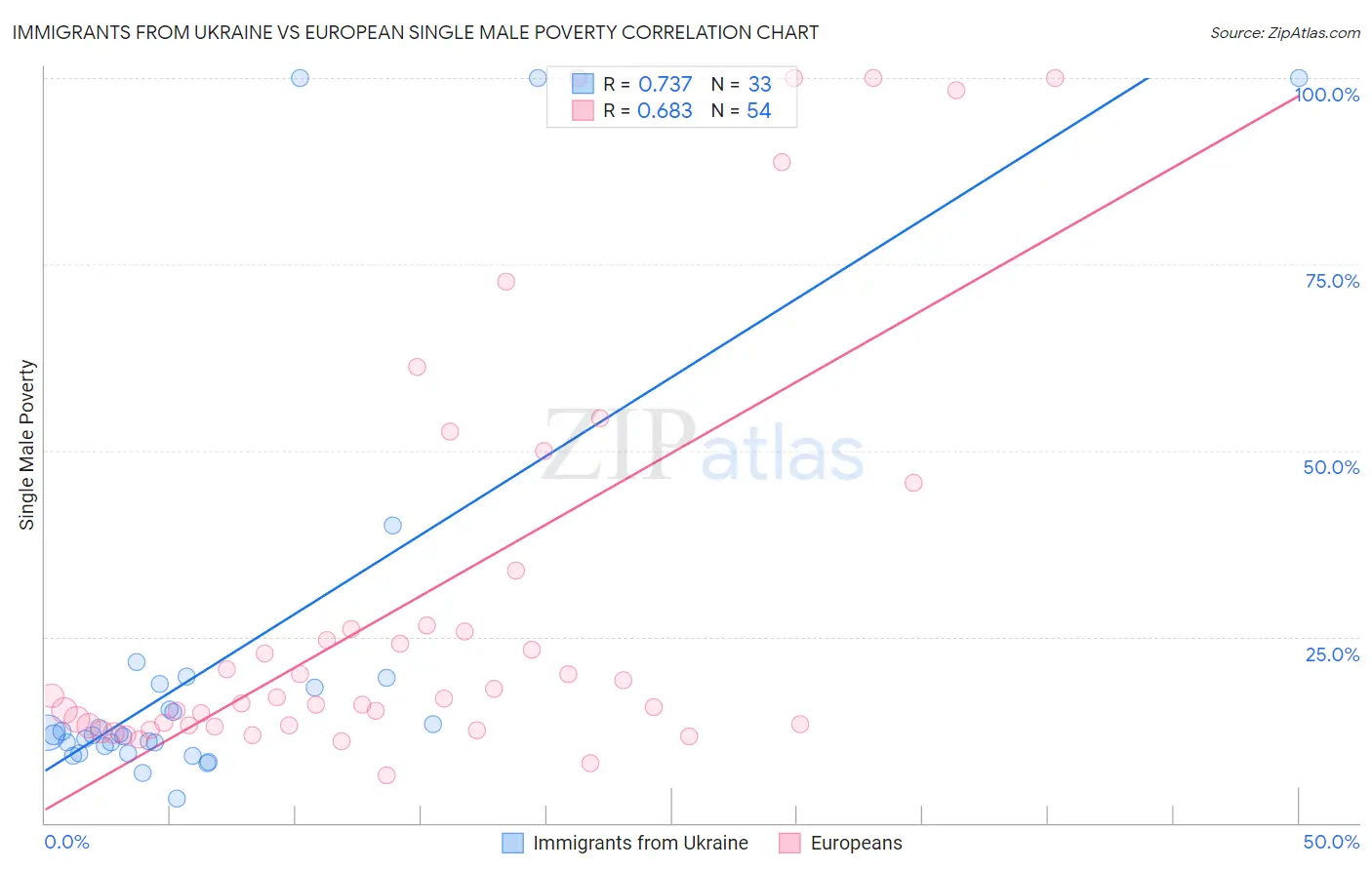 Immigrants from Ukraine vs European Single Male Poverty
