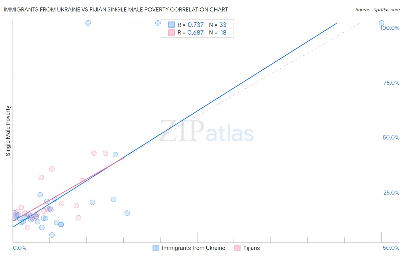 Immigrants from Ukraine vs Fijian Single Male Poverty
