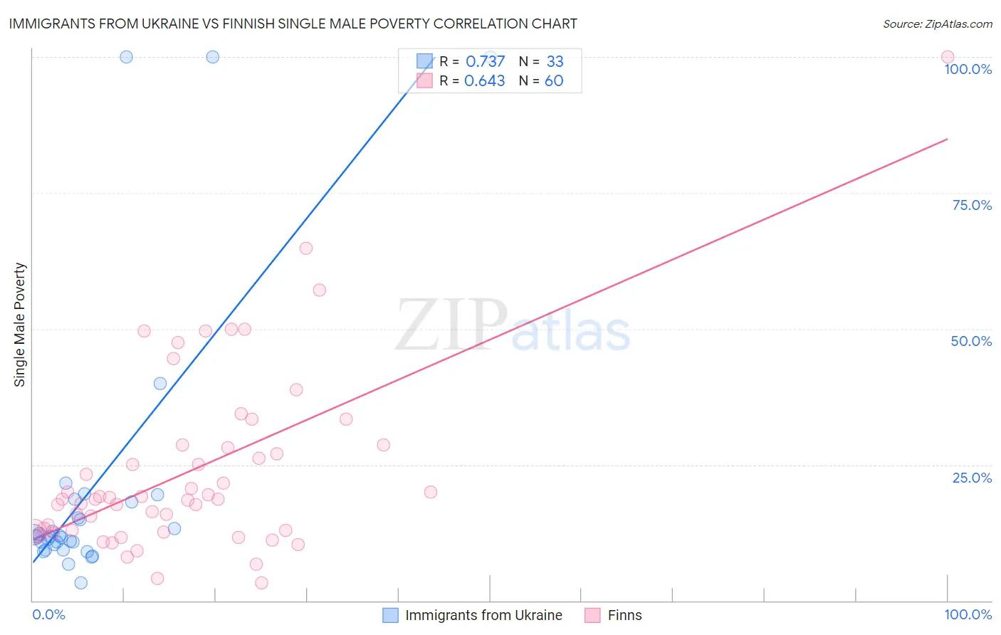 Immigrants from Ukraine vs Finnish Single Male Poverty