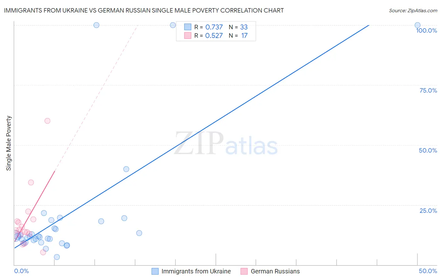 Immigrants from Ukraine vs German Russian Single Male Poverty