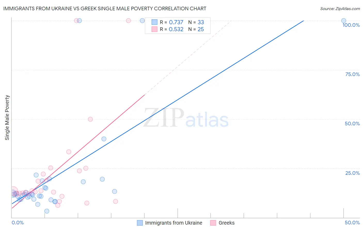 Immigrants from Ukraine vs Greek Single Male Poverty