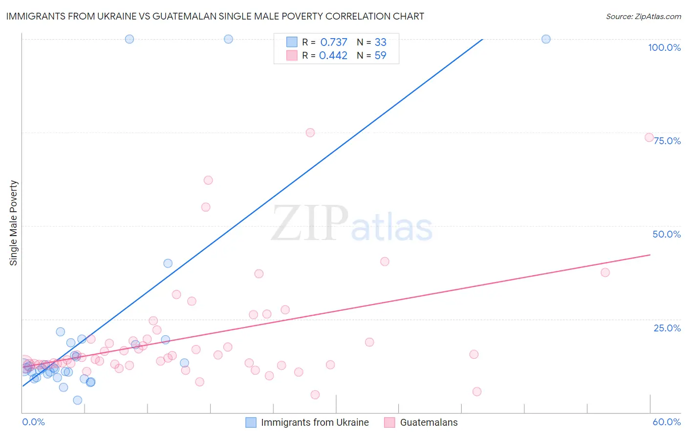 Immigrants from Ukraine vs Guatemalan Single Male Poverty