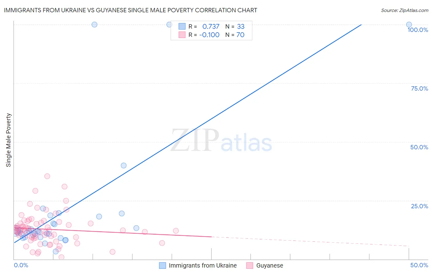 Immigrants from Ukraine vs Guyanese Single Male Poverty