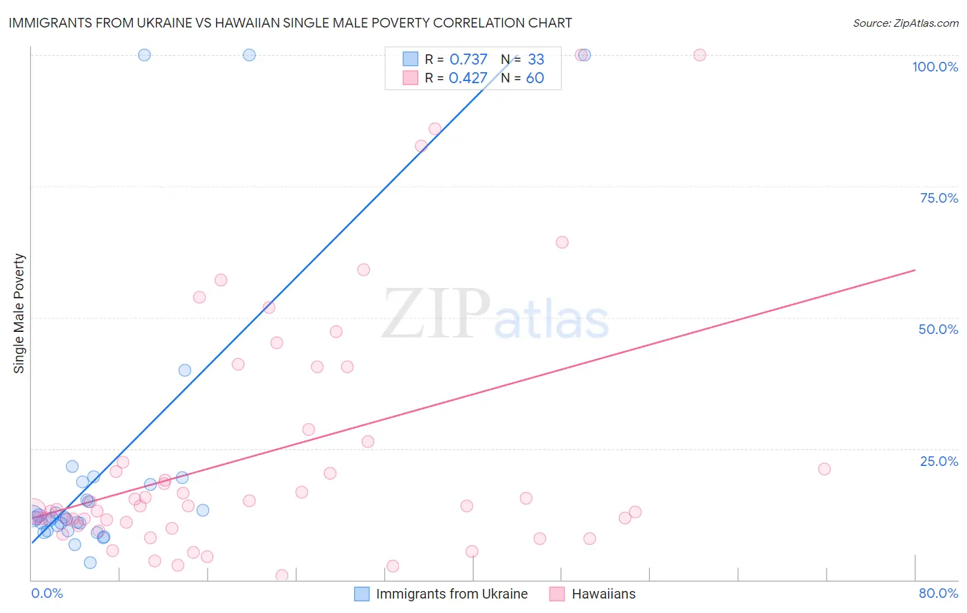 Immigrants from Ukraine vs Hawaiian Single Male Poverty
