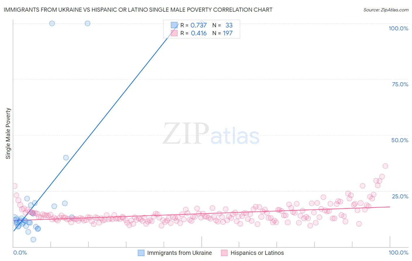 Immigrants from Ukraine vs Hispanic or Latino Single Male Poverty