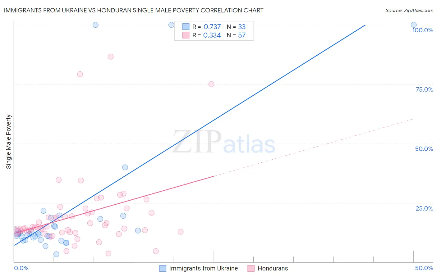 Immigrants from Ukraine vs Honduran Single Male Poverty