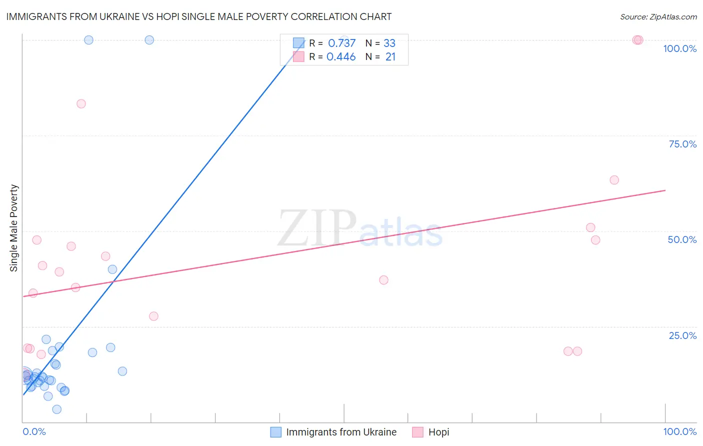 Immigrants from Ukraine vs Hopi Single Male Poverty