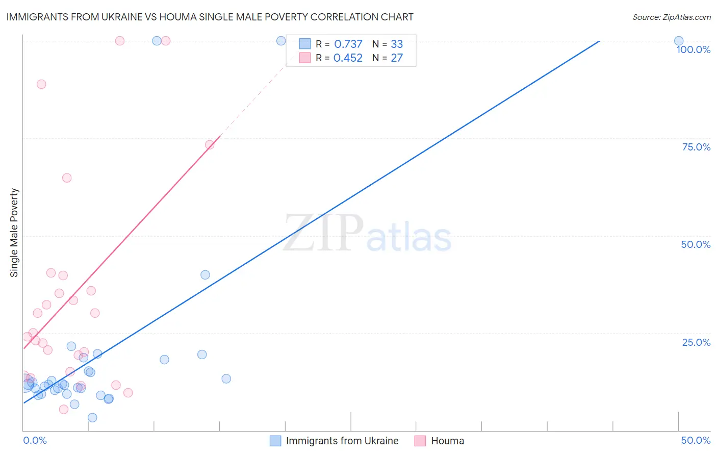 Immigrants from Ukraine vs Houma Single Male Poverty