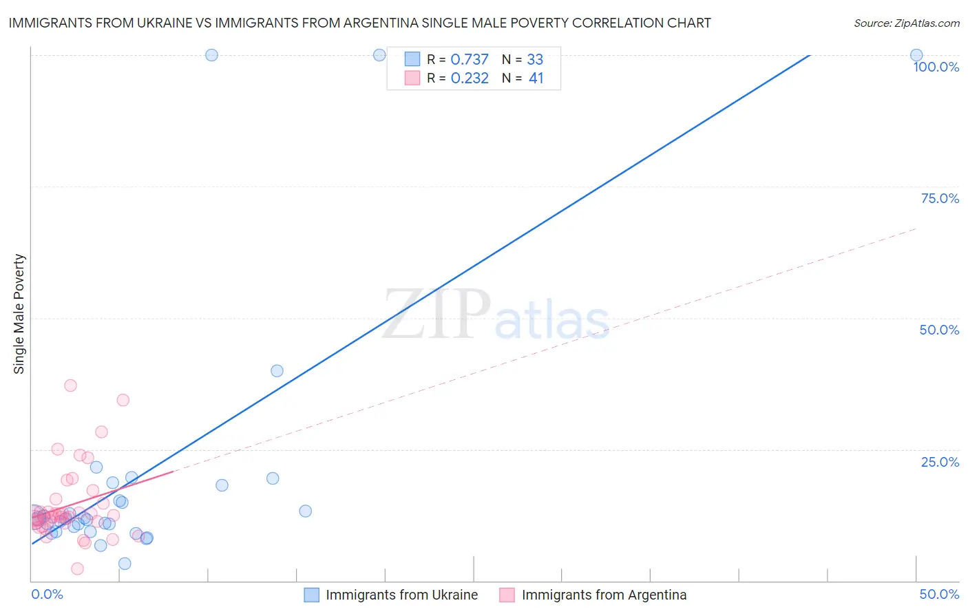 Immigrants from Ukraine vs Immigrants from Argentina Single Male Poverty