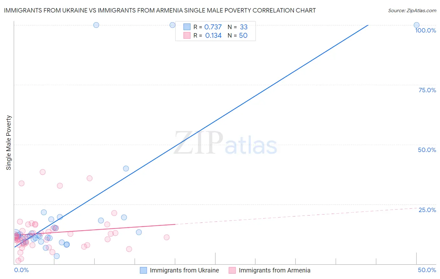 Immigrants from Ukraine vs Immigrants from Armenia Single Male Poverty