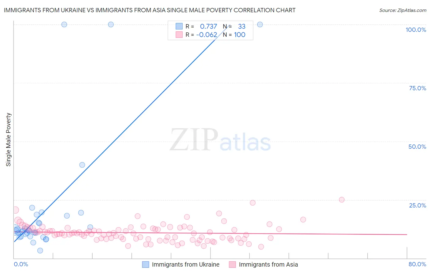 Immigrants from Ukraine vs Immigrants from Asia Single Male Poverty