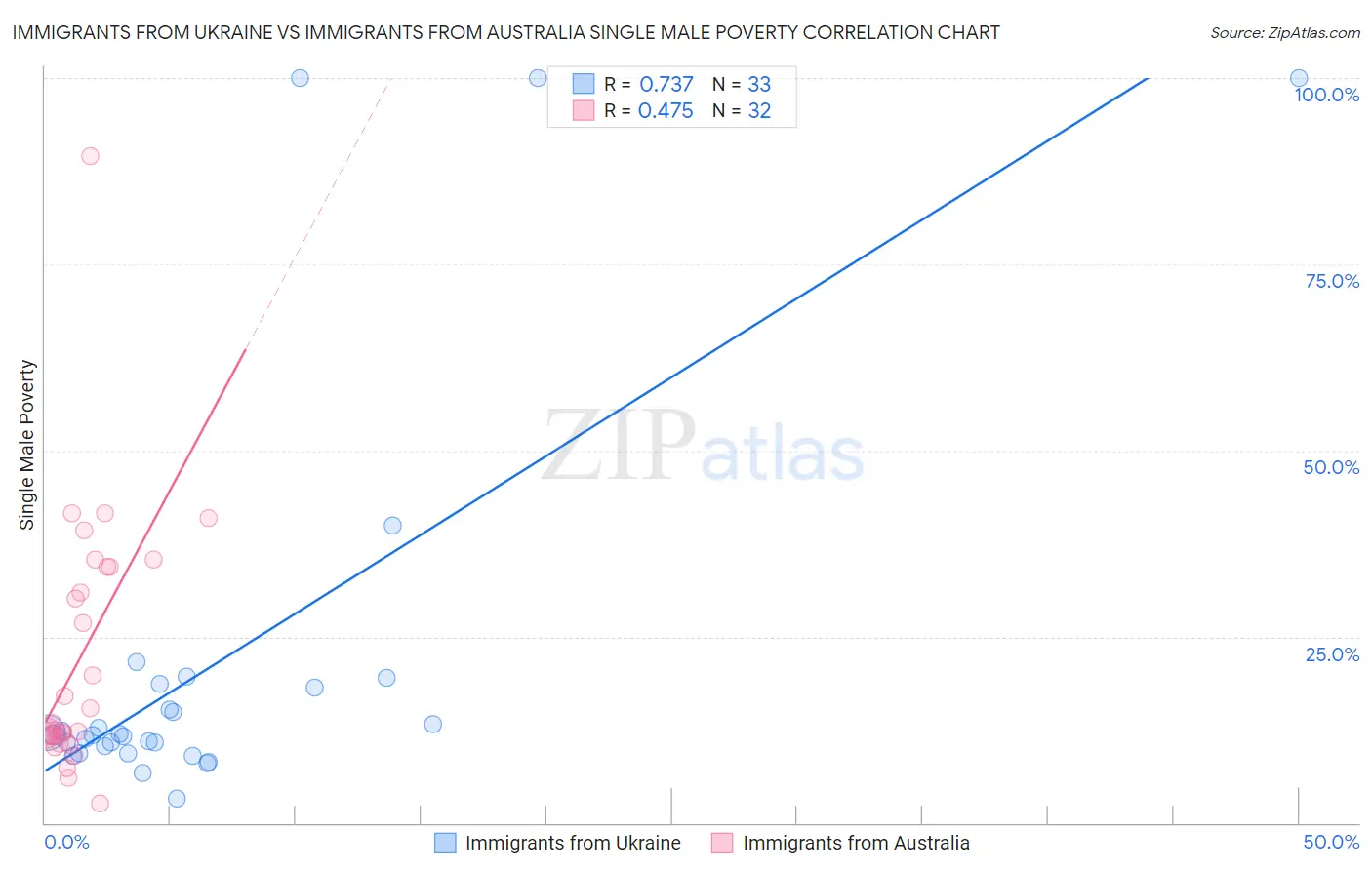 Immigrants from Ukraine vs Immigrants from Australia Single Male Poverty