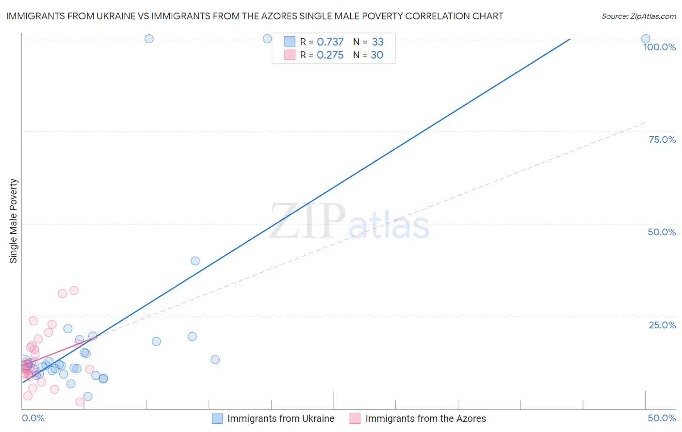 Immigrants from Ukraine vs Immigrants from the Azores Single Male Poverty