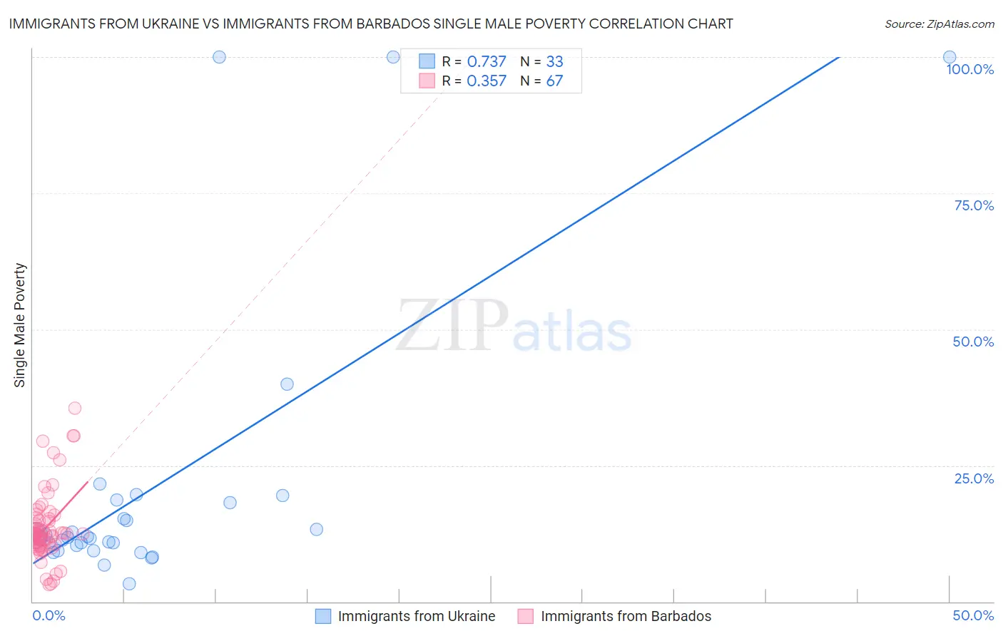 Immigrants from Ukraine vs Immigrants from Barbados Single Male Poverty